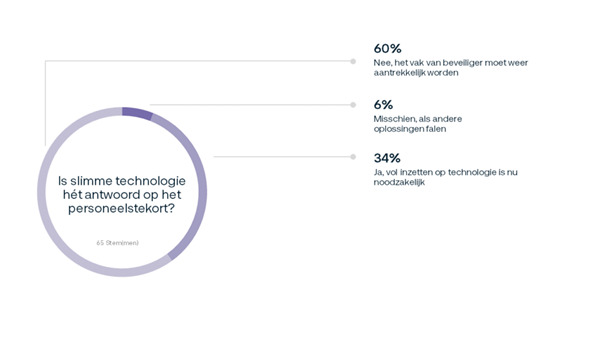 Aandacht voor technologie en rol beveiliger in aanpak personeelstekort_body_afbeelding.png Aandacht voor technologie en rol beveiliger in aanpak personeelstekort_body_afbeelding.png