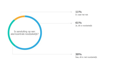 Uitslagen-poll-alarmcentrale-aansluiting.jpg.webp
