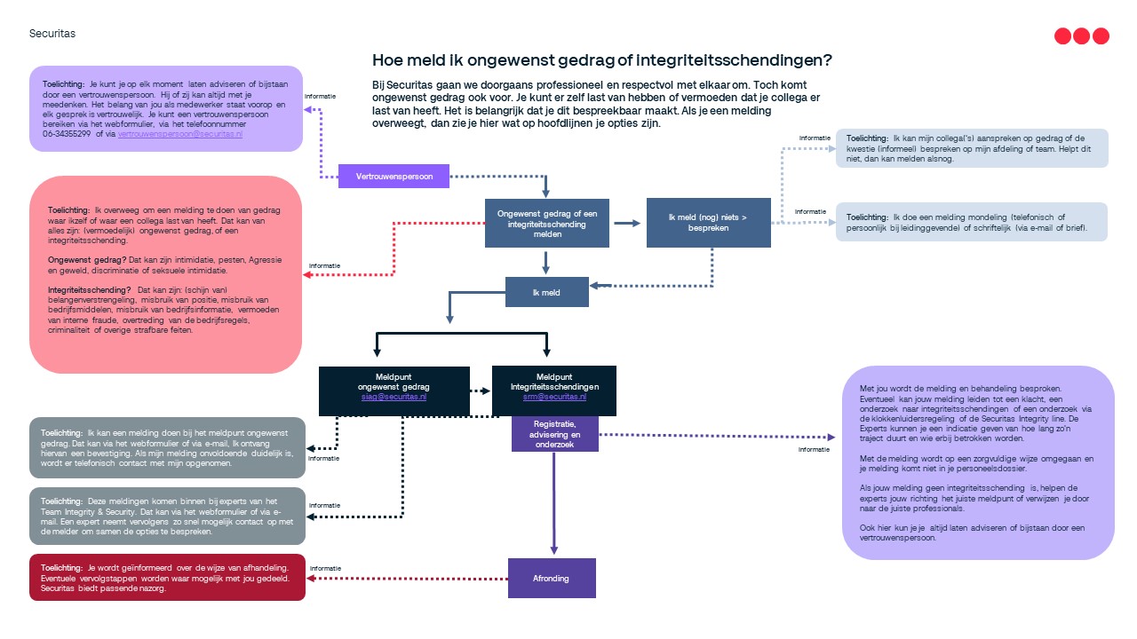 Proces overzicht melding ongewenst gedrag of integriteitsschendingen v2.jpg